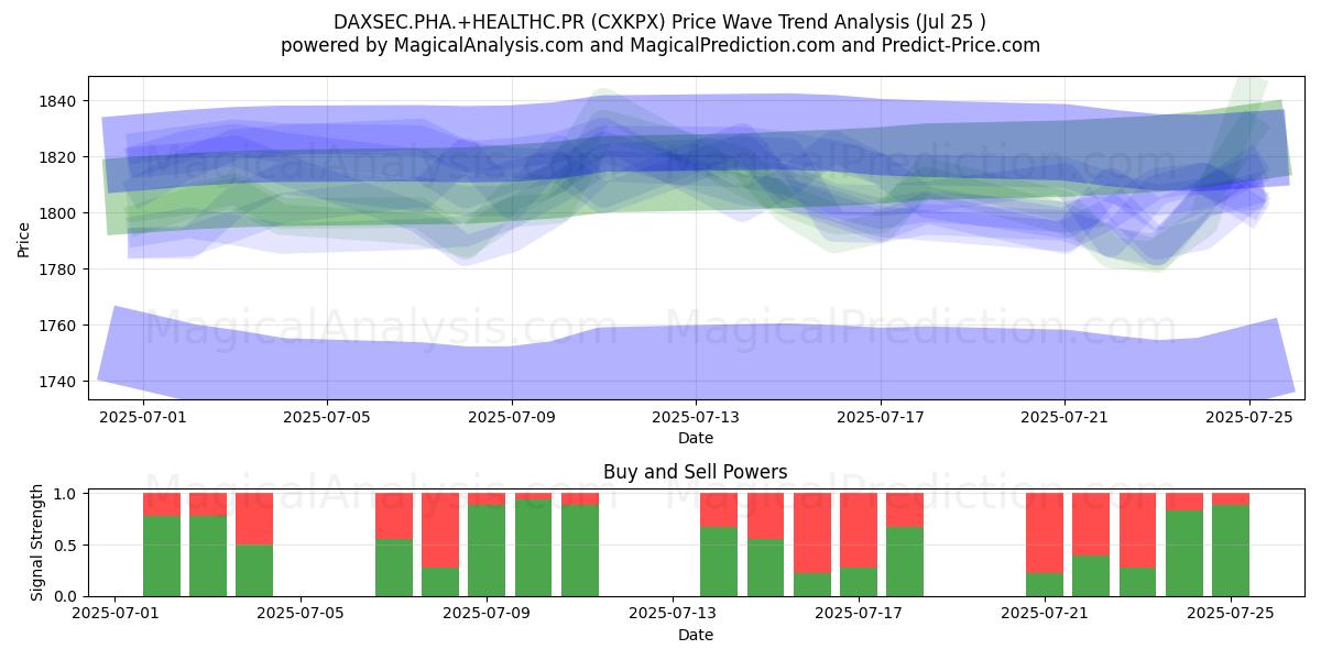  DAXSEC.PHA.+HEALTHC.PR (CXKPX) Support and Resistance area (24 Jul) 