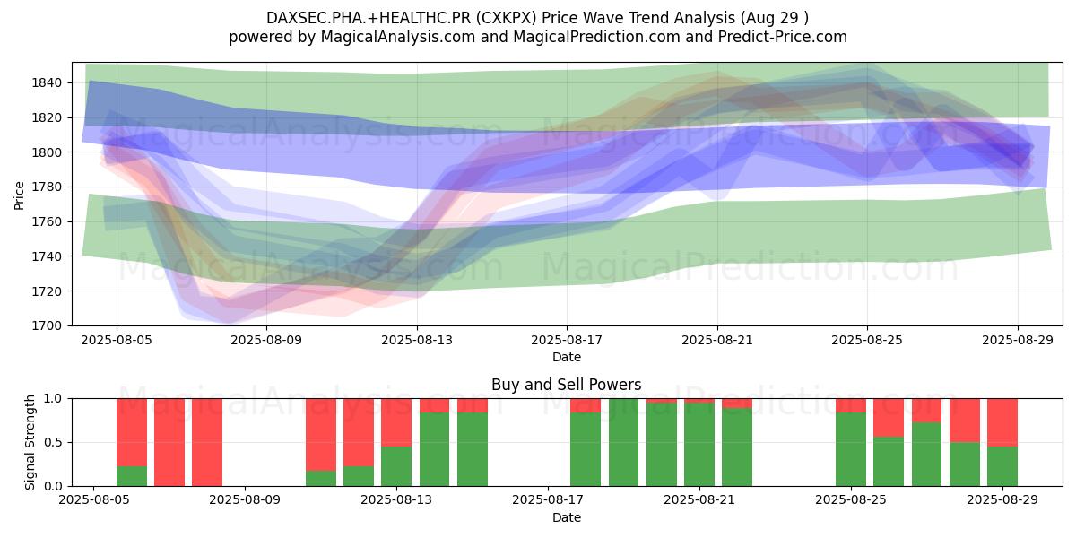  DAXSEC.PHA.+HEALTHC.PR (CXKPX) Support and Resistance area (28 Aug) 