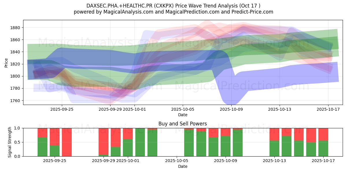 DAXSEC.PHA.+HEALTHC.PR (CXKPX) Support and Resistance area (16 Oct)   DAXSEC.PHA.+HEALTHC.PR (CXKPX) Support and Resistance area (16 Oct)