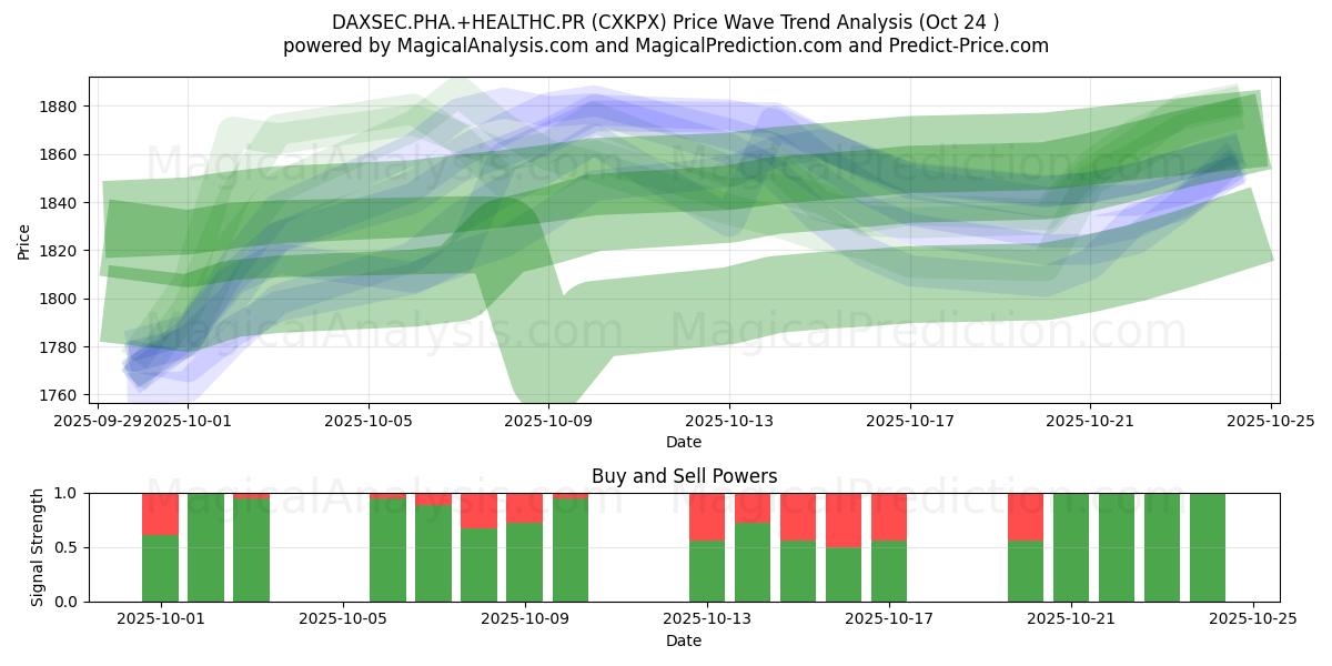 DAXSEC.PHA.+SALUD.PR (CXKPX) Support and Resistance area (23 Oct)   DAXSEC.PHA.+SALUD.PR (CXKPX) Support and Resistance area (23 Oct)