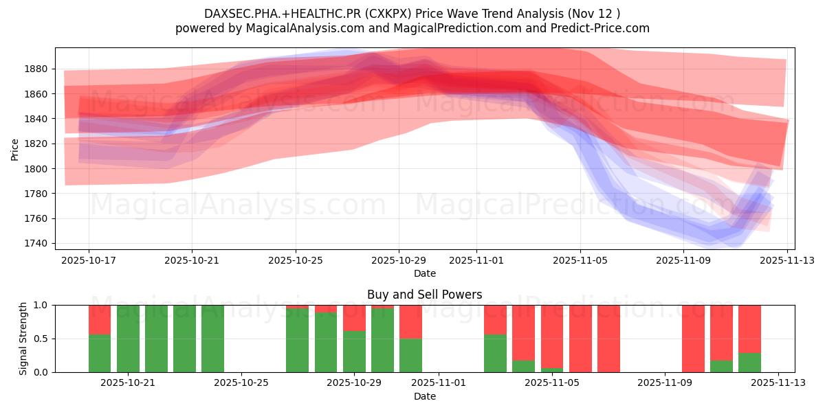  DAXSEC.PHA.+HEALTHC.PR (CXKPX) Support and Resistance area (11 Nov) 