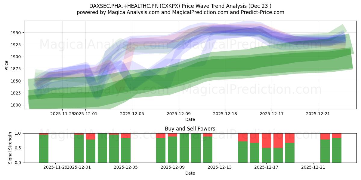  DAXSEC.PHA.+HEALTHC.PR (CXKPX) Support and Resistance area (22 Dec) 