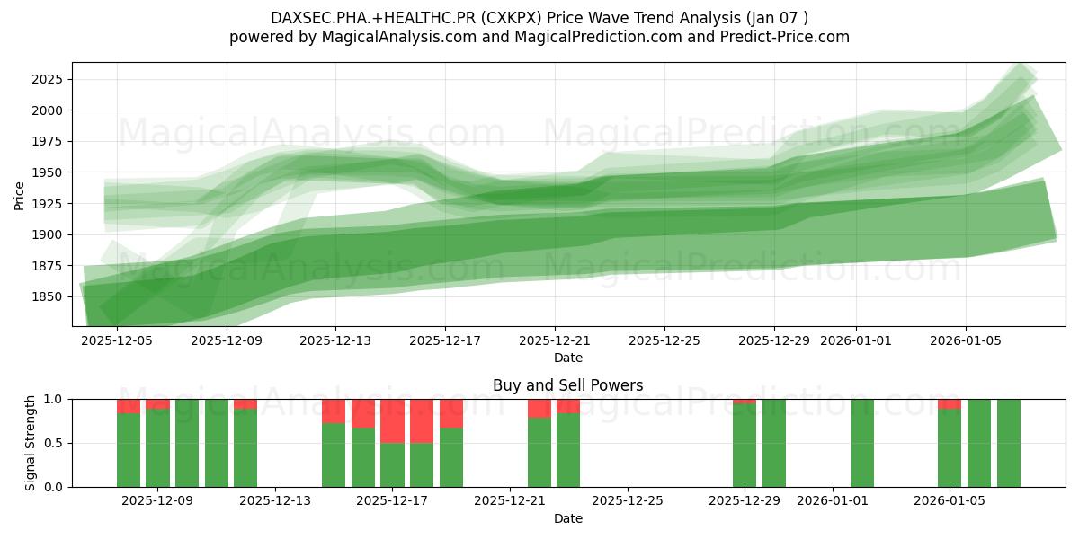 DAXSEC.PHA.+HEALTHC.PR (CXKPX) Support and Resistance area (06 Jan) 