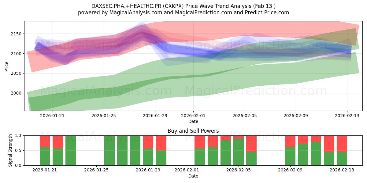  DAXSEC.PHA.+HEALTHC.PR (CXKPX) Support and Resistance area (12 Feb) 