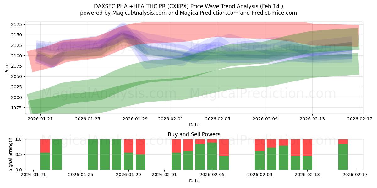  DAXSEC.PHA.+HEALTHC.PR (CXKPX) Support and Resistance area (13 Feb) 