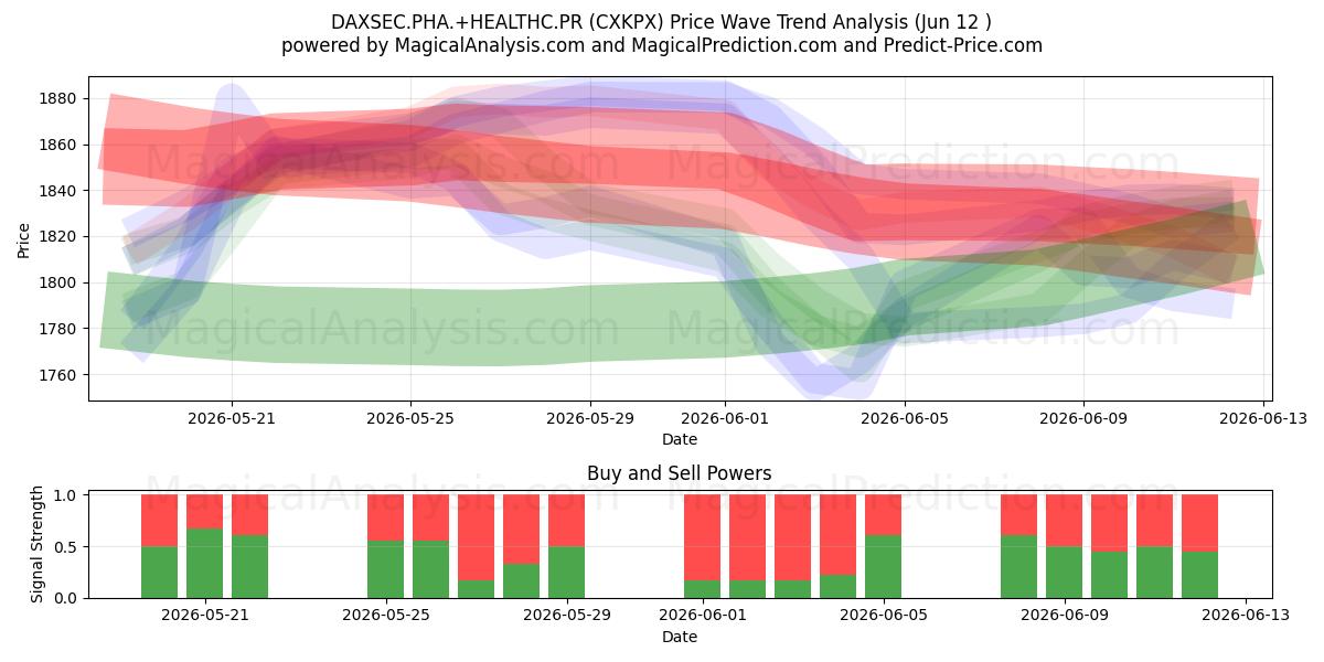  DAXSEC.PHA.+HEALTHC.PR (CXKPX) Support and Resistance area (08 Jun) 