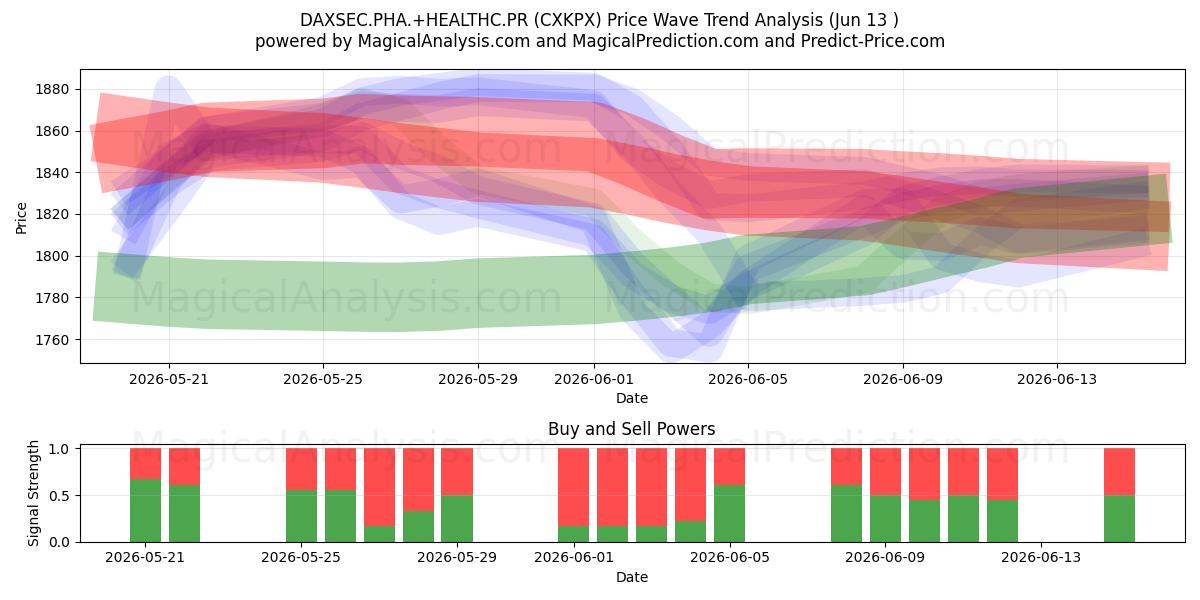  DAXSEC.PHA.+HEALTHC.PR (CXKPX) Support and Resistance area (12 Jun) 