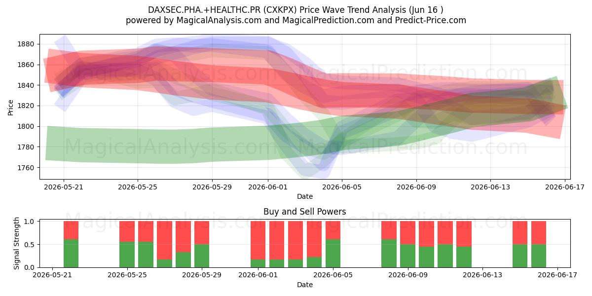  DAXSEC.PHA.+HEALTHC.PR (CXKPX) Support and Resistance area (15 Jun) 