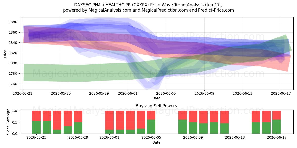  DAXSEC.PHA.+HEALTHC.PR (CXKPX) Support and Resistance area (16 Jun) 