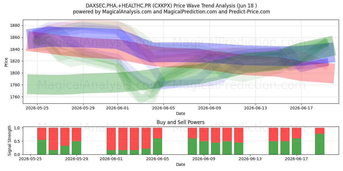  DAXSEC.PHA.+HEALTHC.PR (CXKPX) Support and Resistance area (17 Jun) 