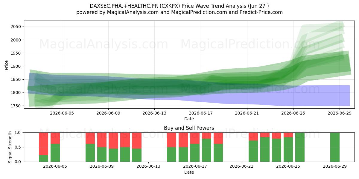  DAXSEC.PHA.+HEALTHC.PR (CXKPX) Support and Resistance area (26 Jun) 