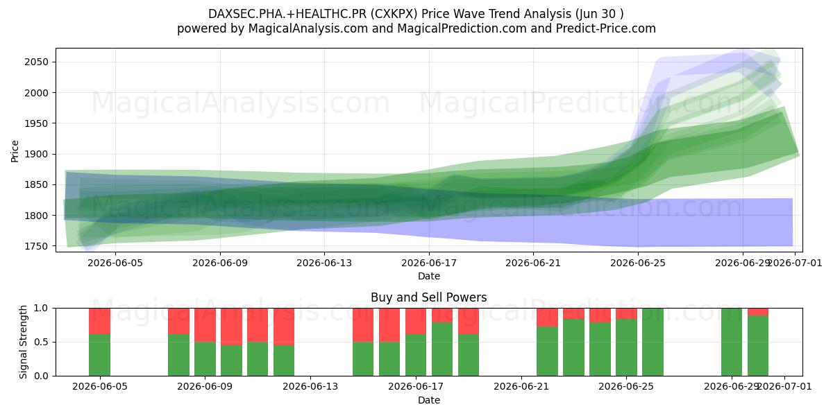  DAXSEC.PHA.+SALUD.PR (CXKPX) Support and Resistance area (29 Jun) 