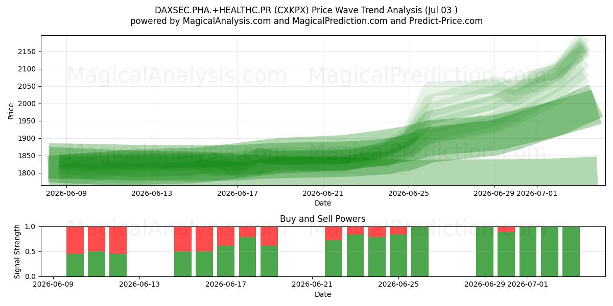  DAXSEC.PHA.+HEALTHC.PR (CXKPX) Support and Resistance area (02 Jul) 