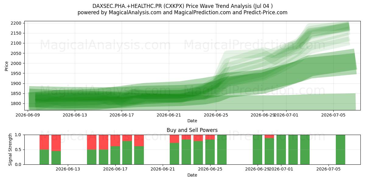 DAXSEC.PHA.+HEALTHC.PR (CXKPX) Support and Resistance area (03 Jul) 