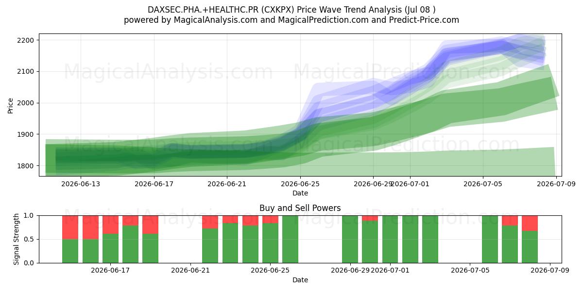  DAXSEC.PHA.+HEALTHC.PR (CXKPX) Support and Resistance area (06 Jul) 