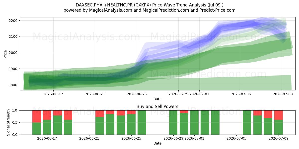  DAXSEC.PHA.+HEALTHC.PR (CXKPX) Support and Resistance area (08 Jul) 