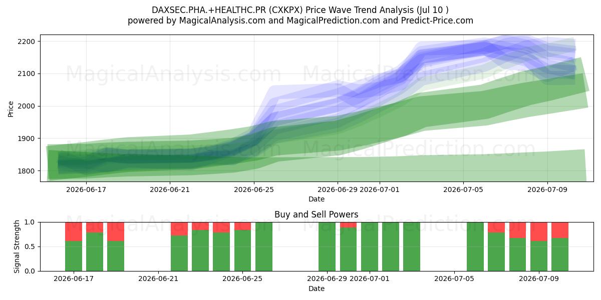  DAXSEC.PHA.+HEALTHC.PR (CXKPX) Support and Resistance area (09 Jul) 