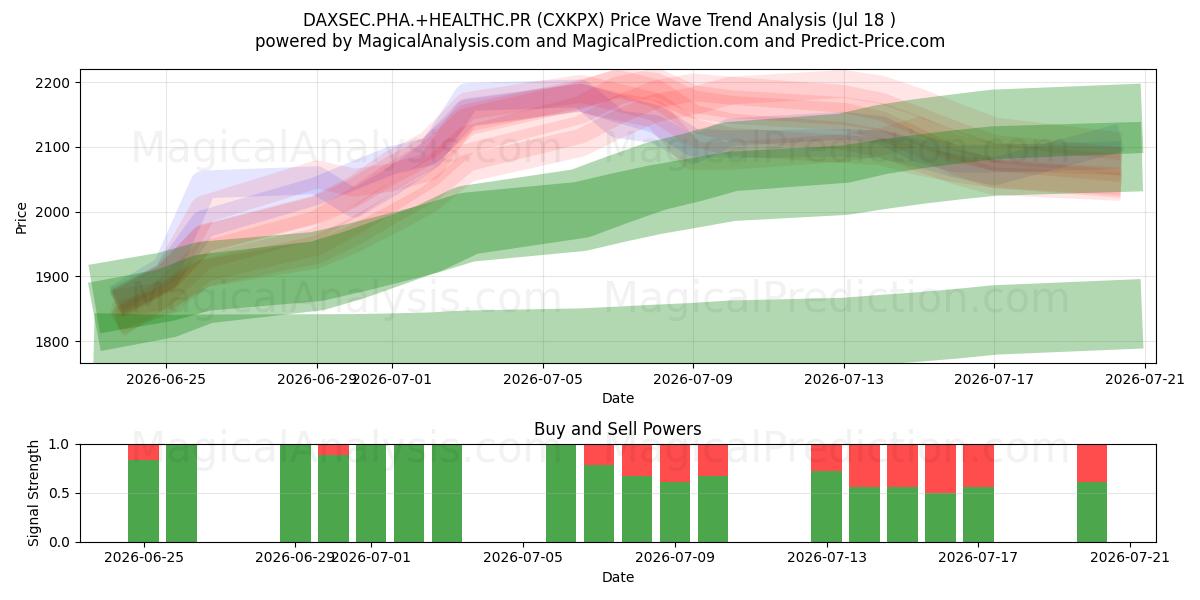  DAXSEC.PHA.+HEALTHC.PR (CXKPX) Support and Resistance area (17 Jul) 