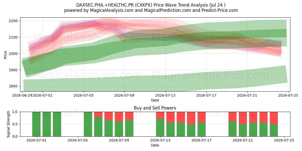  DAXSEC.PHA.+HEALTHC.PR (CXKPX) Support and Resistance area (23 Jul) 