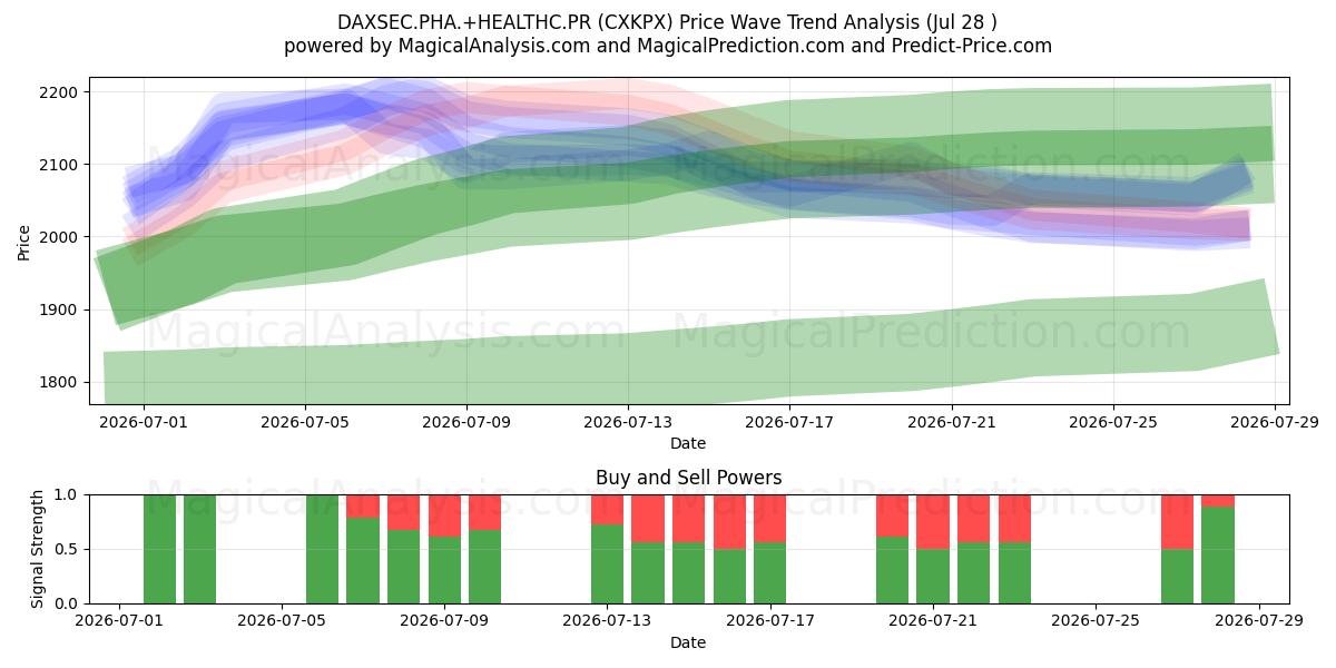  DAXSEC.PHA.+HEALTHC.PR (CXKPX) Support and Resistance area (27 Jul) 
