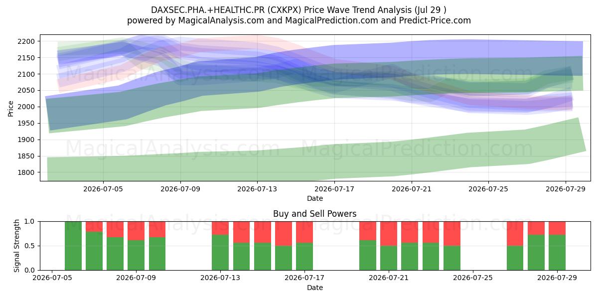  DAXSEC.PHA.+HEALTHC.PR (CXKPX) Support and Resistance area (28 Jul) 