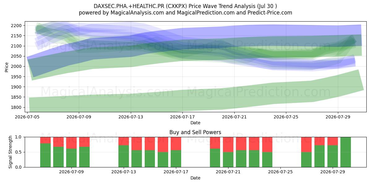  DAXSEC.PHA.+HEALTHC.PR (CXKPX) Support and Resistance area (29 Jul) 