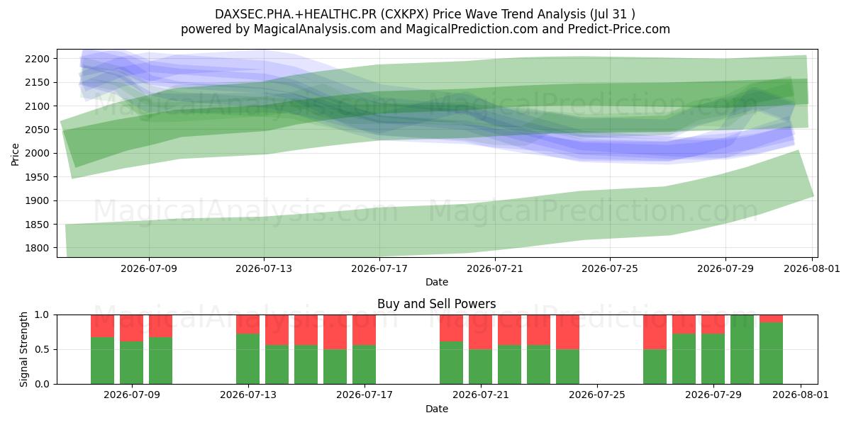  DAXSEC.PHA.+HEALTHC.PR (CXKPX) Support and Resistance area (30 Jul) 