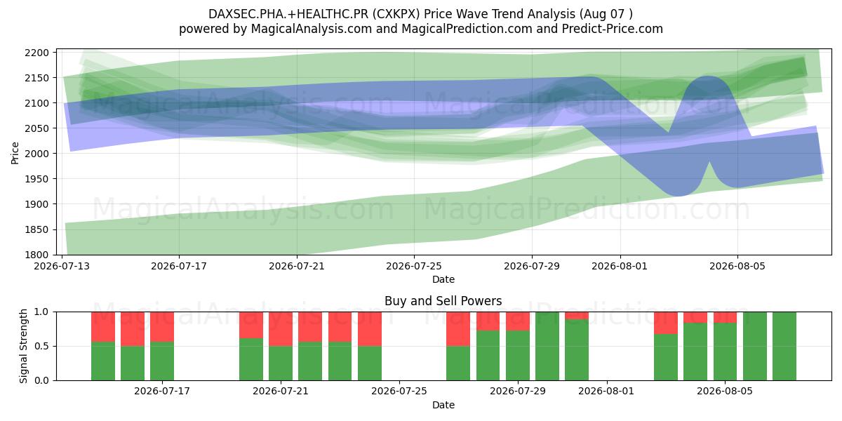  DAXSEC.PHA.+HEALTHC.PR (CXKPX) Support and Resistance area (06 Aug) 