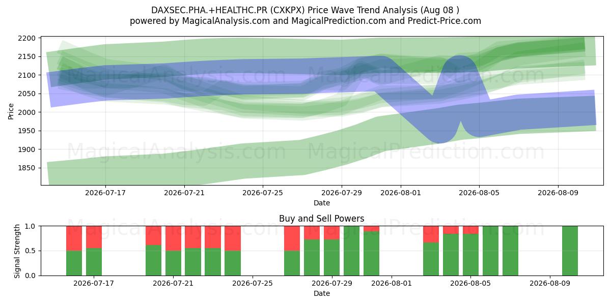  DAXSEC.PHA.+HEALTHC.PR (CXKPX) Support and Resistance area (07 Aug) 