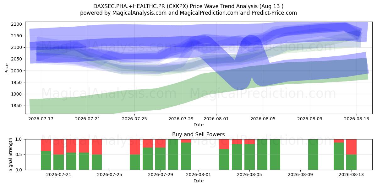  DAXSEC.PHA.+HEALTHC.PR (CXKPX) Support and Resistance area (10 Aug) 