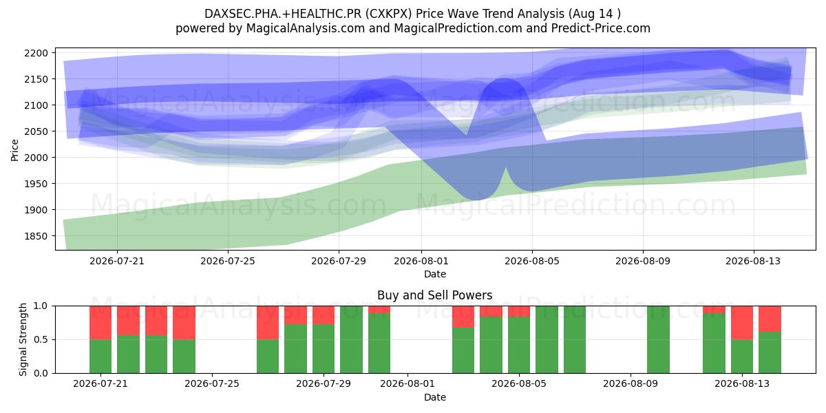  DAXSEC.PHA.+HEALTHC.PR (CXKPX) Support and Resistance area (13 Aug) 