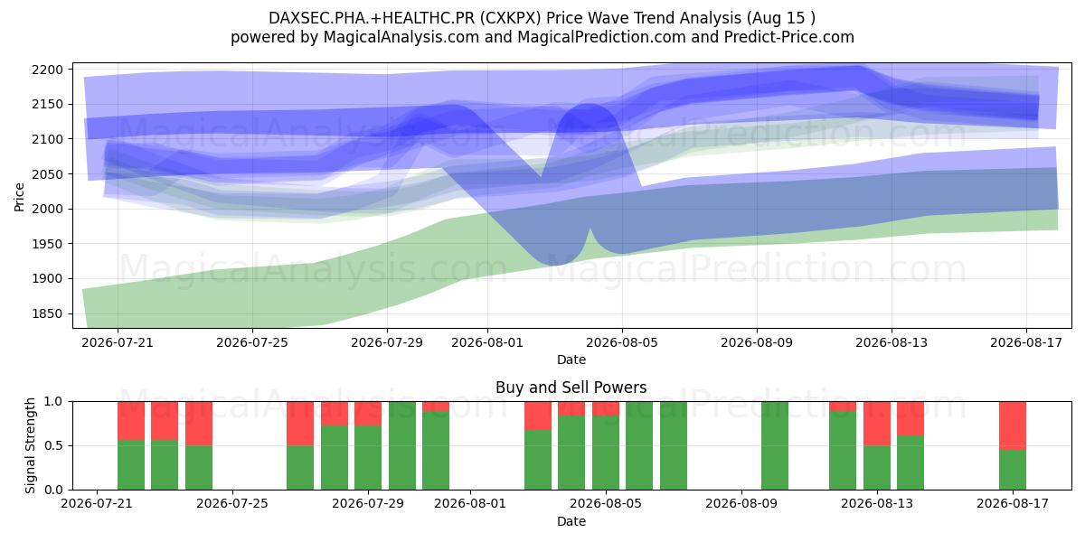 DAXSEC.PHA.+HEALTHC.PR (CXKPX) Support and Resistance area (14 Aug) 