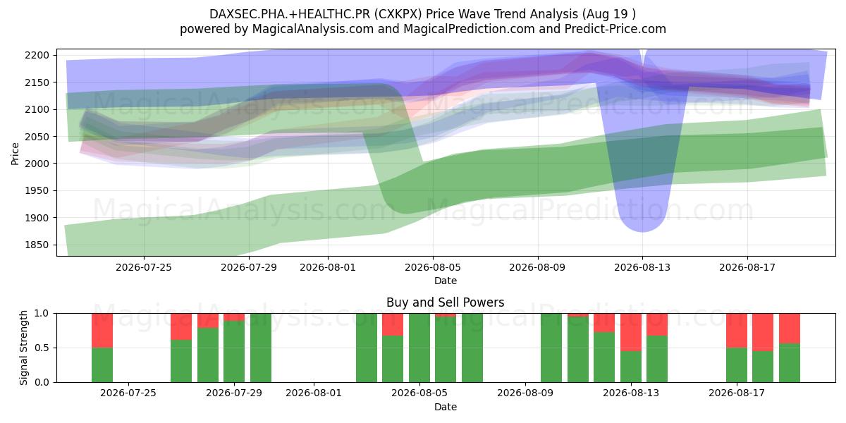  DAXSEC.PHA.+HEALTHC.PR (CXKPX) Support and Resistance area (18 Aug) 