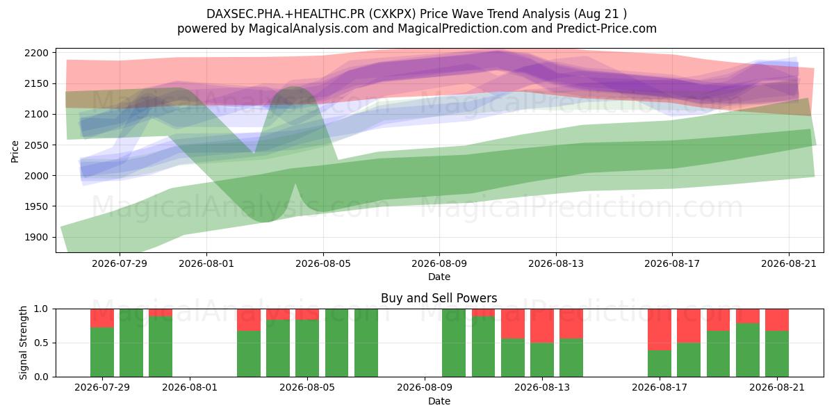  DAXSEC.PHA.+HEALTHC.PR (CXKPX) Support and Resistance area (20 Aug) 