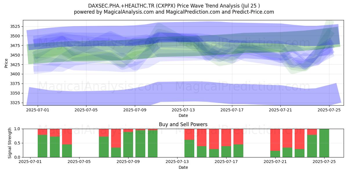  DAXSEC.PHA.+SALUD.TR (CXPPX) Support and Resistance area (24 Jul) 