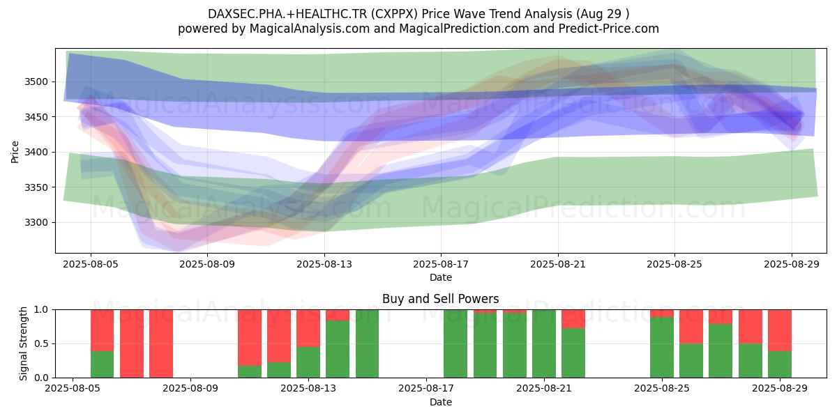  DAXSEC.PHA.+HEALTHC.TR (CXPPX) Support and Resistance area (28 Aug) 