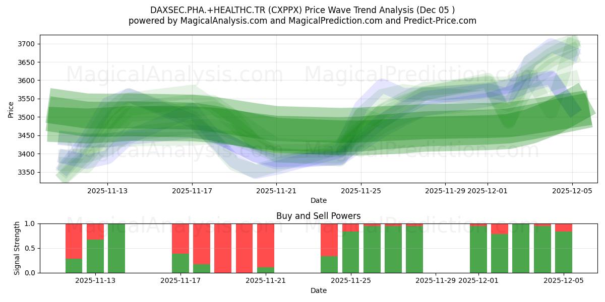  DAXSEC.PHA.+HEALTHC.TR (CXPPX) Support and Resistance area (04 Dec) 