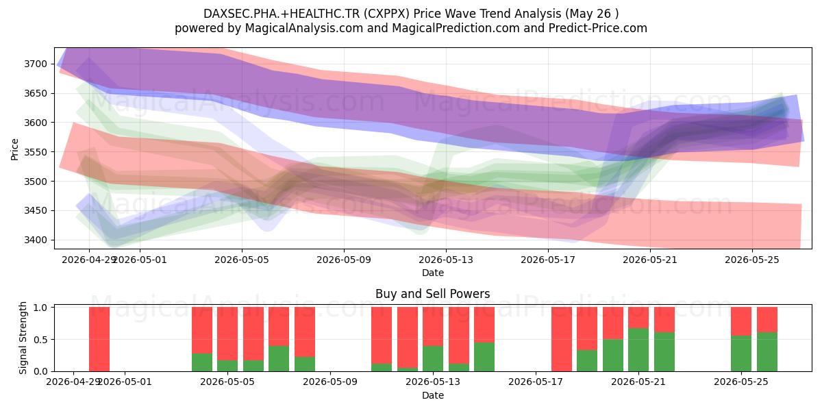  DAXSEC.PHA.+HEALTHC.TR (CXPPX) Support and Resistance area (25 May) 
