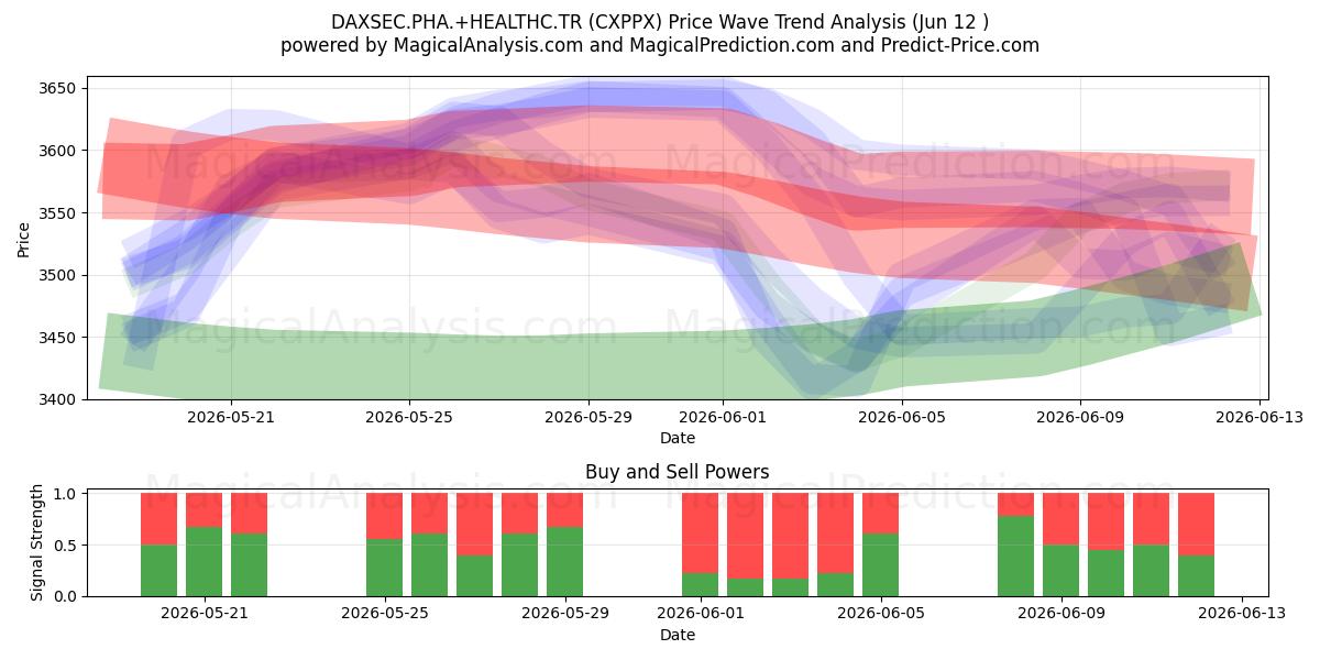  DAXSEC.PHA.+HEALTHC.TR (CXPPX) Support and Resistance area (09 Jun) 