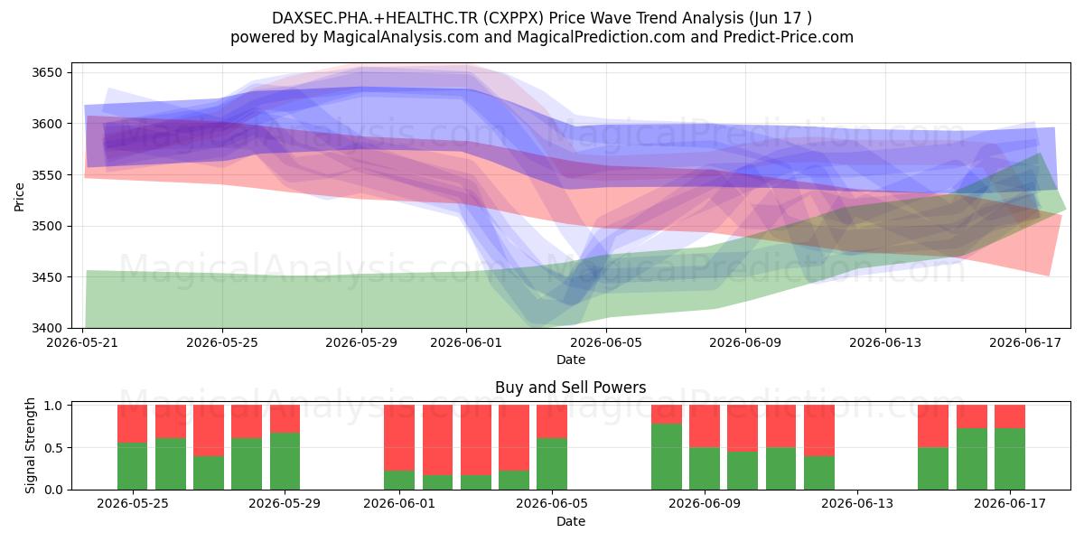  DAXSEC.PHA.+HEALTHC.TR (CXPPX) Support and Resistance area (16 Jun) 