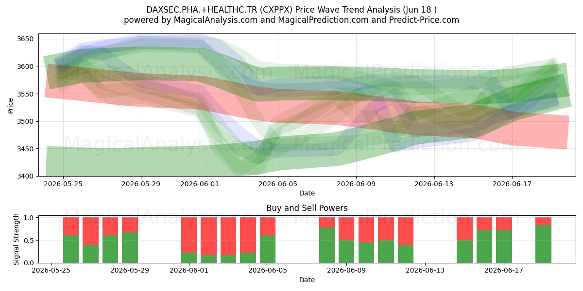  DAXSEC.PHA.+HEALTHC.TR (CXPPX) Support and Resistance area (17 Jun) 