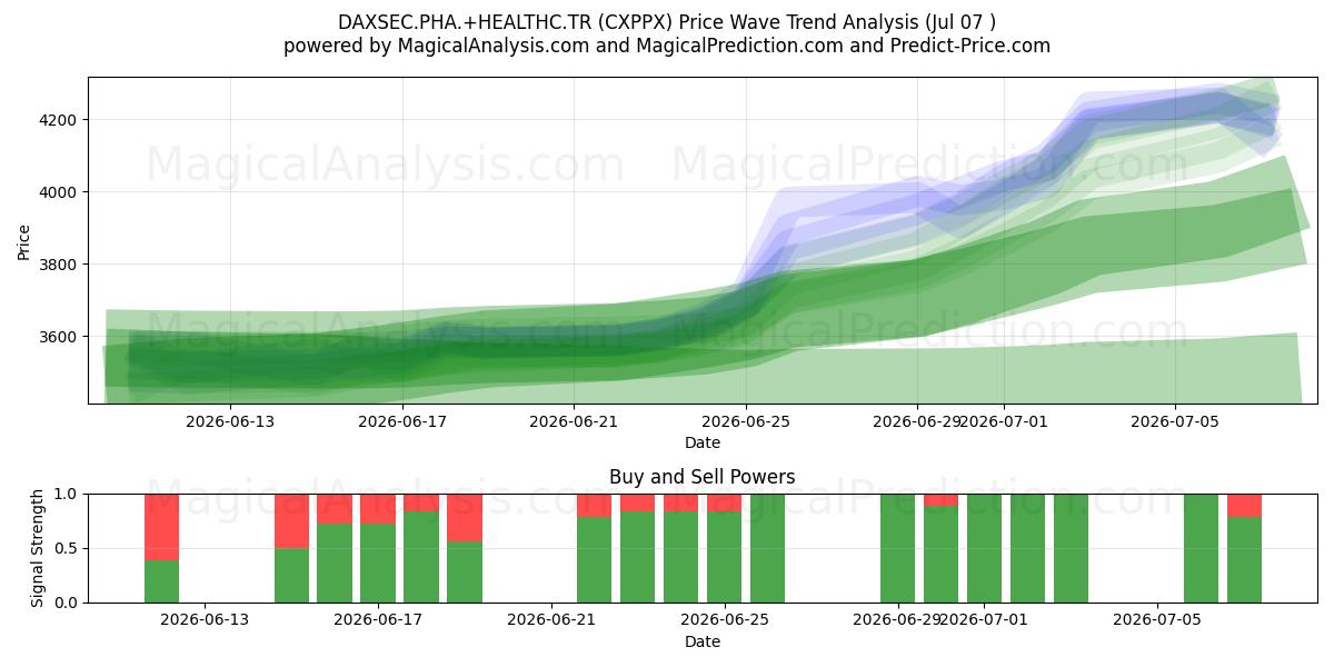  DAXSEC.PHA.+HEALTHC.TR (CXPPX) Support and Resistance area (06 Jul) 