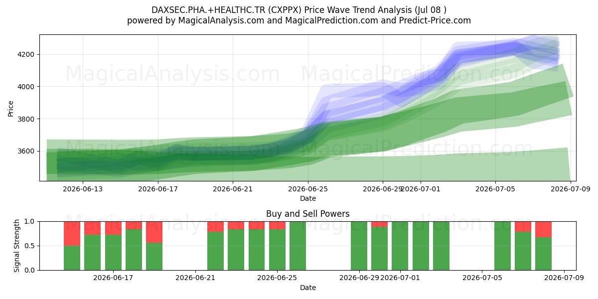  DAXSEC.PHA.+HEALTHC.TR (CXPPX) Support and Resistance area (07 Jul) 