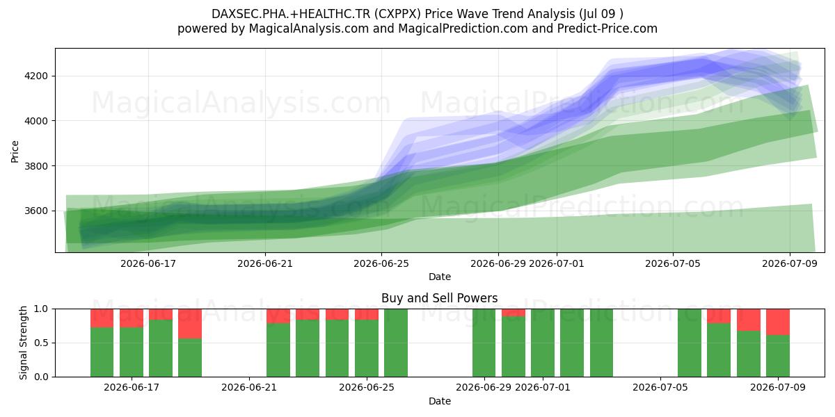  DAXSEC.PHA.+HEALTHC.TR (CXPPX) Support and Resistance area (08 Jul) 