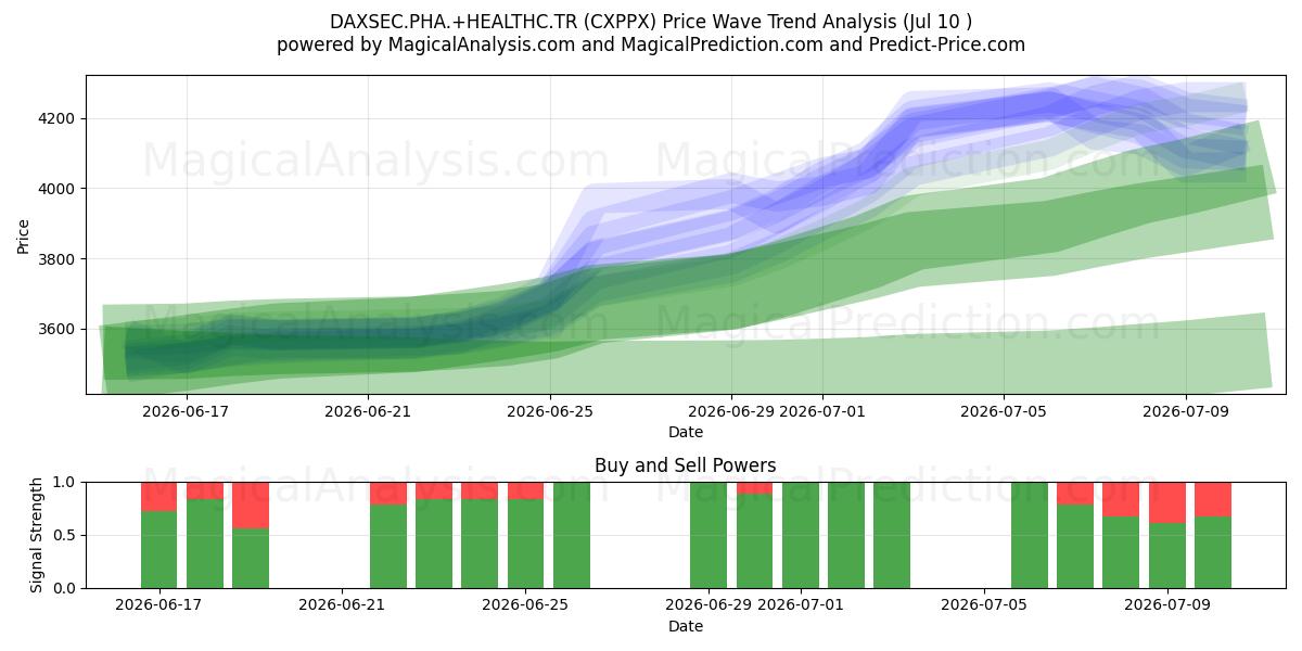  DAXSEC.PHA.+HEALTHC.TR (CXPPX) Support and Resistance area (09 Jul) 