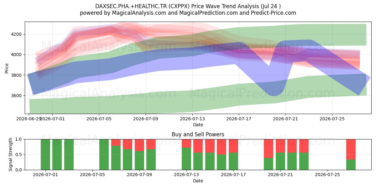  DAXSEC.PHA.+HEALTHC.TR (CXPPX) Support and Resistance area (23 Jul) 