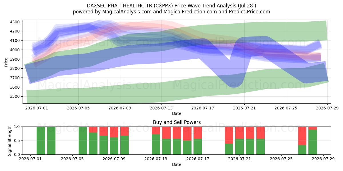  DAXSEC.PHA.+HEALTHC.TR (CXPPX) Support and Resistance area (27 Jul) 