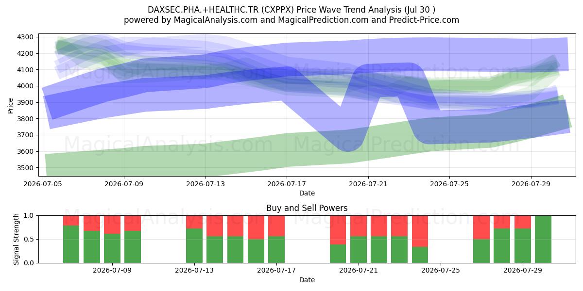  DAXSEC.PHA.+HEALTHC.TR (CXPPX) Support and Resistance area (29 Jul) 