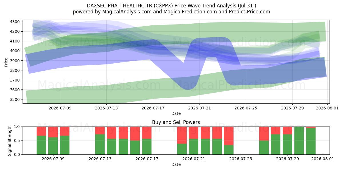  DAXSEC.PHA.+HEALTHC.TR (CXPPX) Support and Resistance area (30 Jul) 