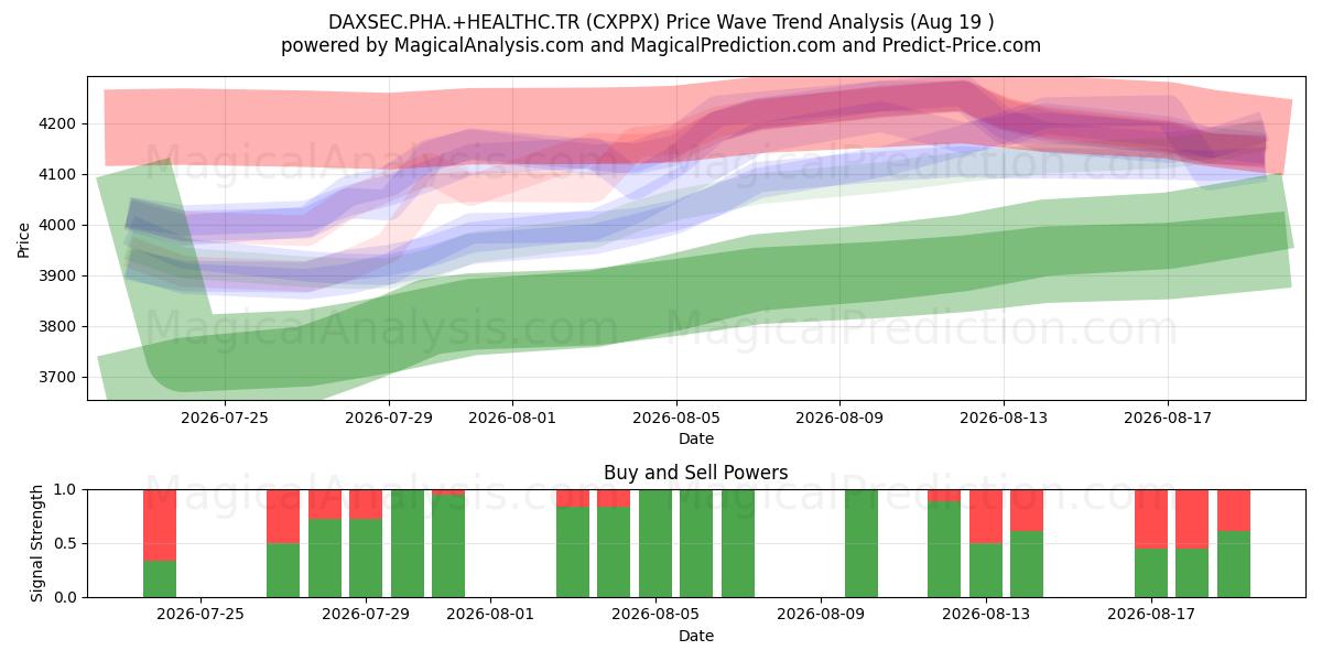 DAXSEC.PHA.+HEALTHC.TR (CXPPX) Support and Resistance area (18 Aug) 
